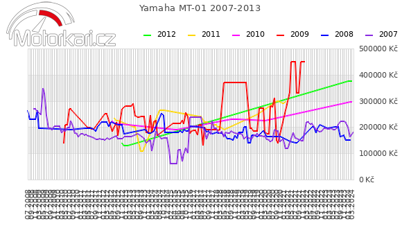 Yamaha MT-01 2007-2013