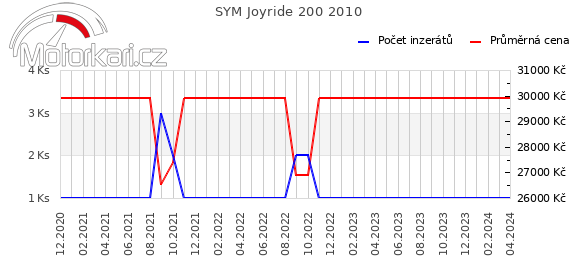 SYM Joyride 200 2010