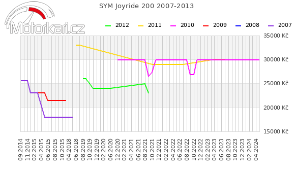 SYM Joyride 200 2007-2013