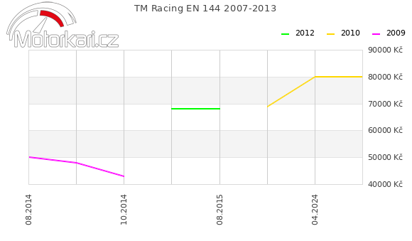 TM Racing EN 144 2007-2013