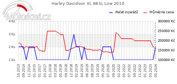 Harley Davidson XL 883L Low 2010
