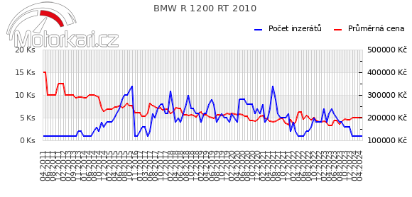 BMW R 1200 RT 2010