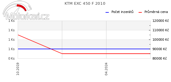 KTM EXC 450 F 2010