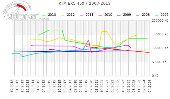 KTM EXC 450 F 2007-2013