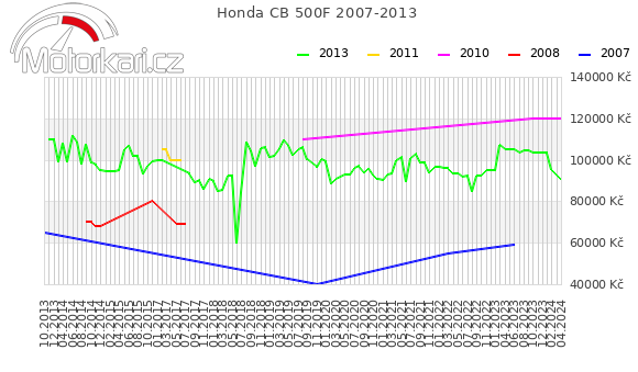 Honda CB 500F 2007-2013