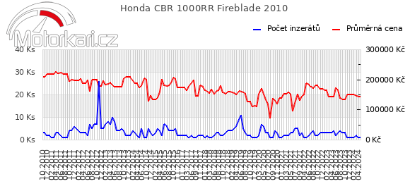 Honda CBR 1000RR Fireblade 2010