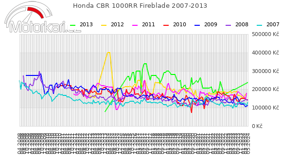 Honda CBR 1000RR Fireblade 2007-2013