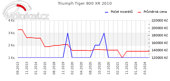 Triumph Tiger 800 XR 2010