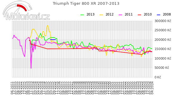 Triumph Tiger 800 XR 2007-2013