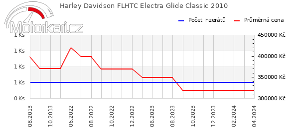 Harley Davidson FLHTC Electra Glide Classic 2010