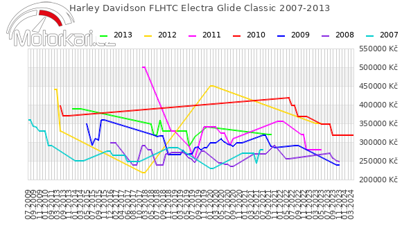 Harley Davidson FLHTC Electra Glide Classic 2007-2013