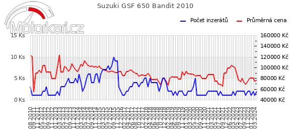 Suzuki GSF 650 Bandit 2010