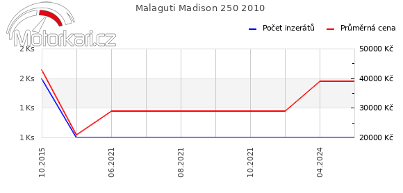 Malaguti Madison 250 2010