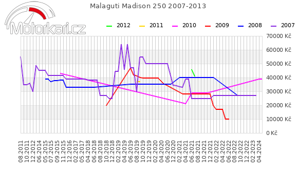 Malaguti Madison 250 2007-2013
