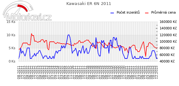 Kawasaki ER 6N 2011