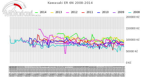 Kawasaki ER 6N 2008-2014