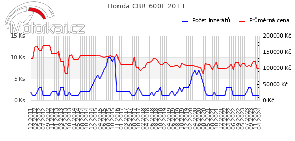 Honda CBR 600F 2011