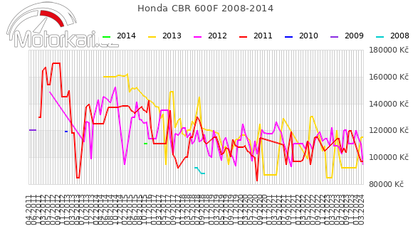 Honda CBR 600F 2008-2014