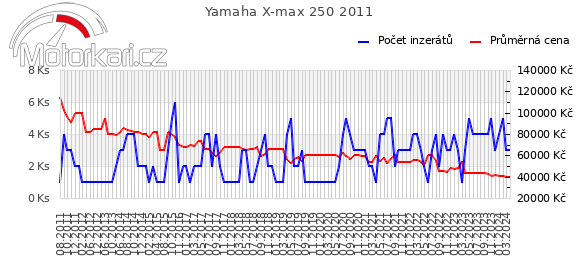 Yamaha X-max 250 2011