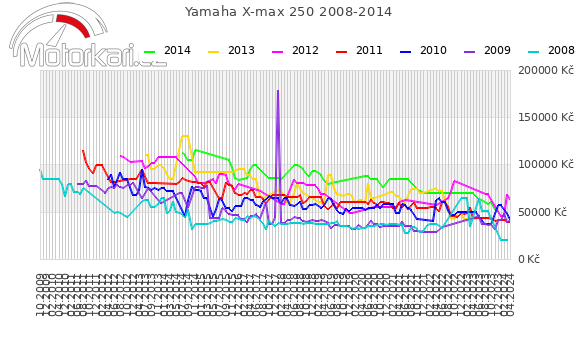 Yamaha X-max 250 2008-2014
