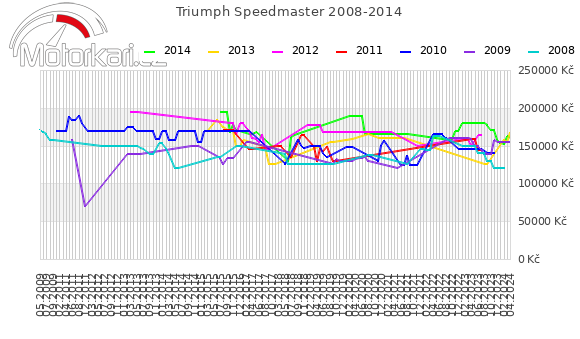 Triumph Speedmaster 2008-2014
