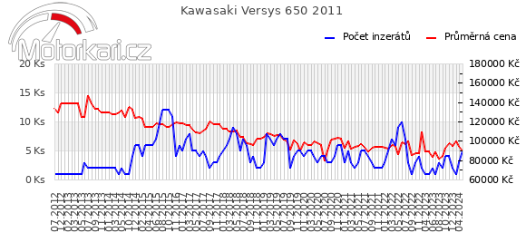 Kawasaki Versys 650 2011