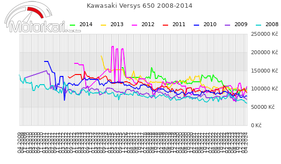 Kawasaki Versys 650 2008-2014