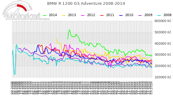 BMW R 1200 GS Adventure 2008-2014