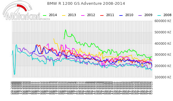 BMW R 1200 GS Adventure 2008-2014