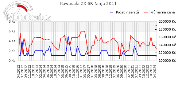 Kawasaki ZX-6R Ninja 2011