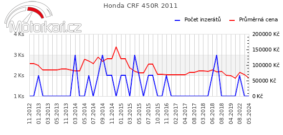 Honda CRF 450R 2011