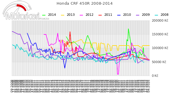 Honda CRF 450R 2008-2014