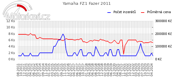 Yamaha FZ1 Fazer 2011