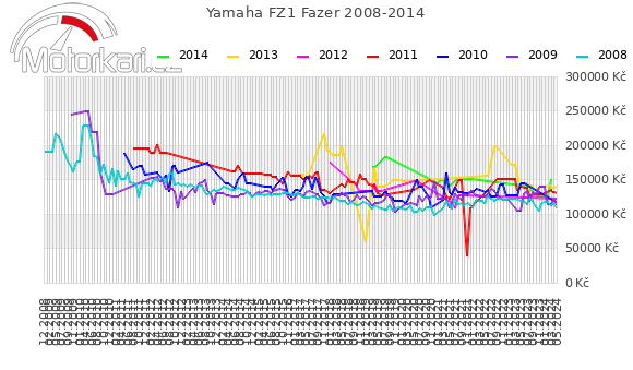 Yamaha FZ1 Fazer 2008-2014