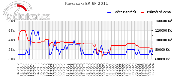 Kawasaki ER 6F 2011