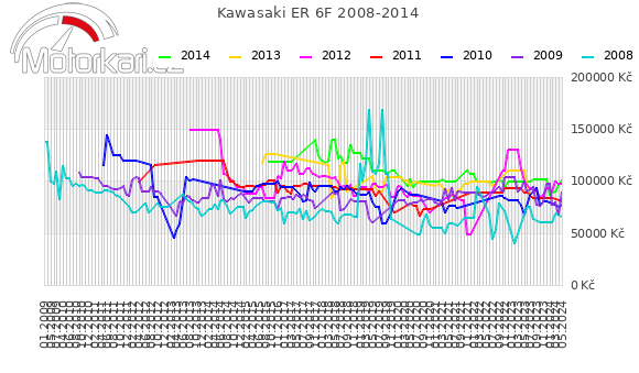 Kawasaki ER 6F 2008-2014