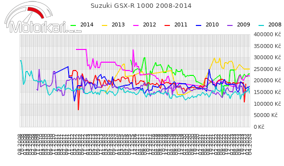 Suzuki GSX-R 1000 2008-2014