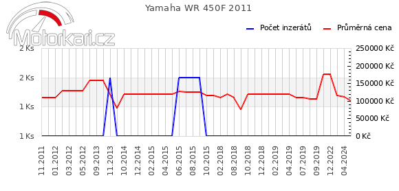Yamaha WR 450F 2011