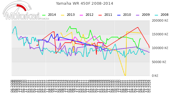 Yamaha WR 450F 2008-2014