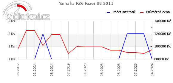 Yamaha FZ6 Fazer S2 2011