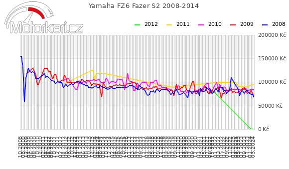 Yamaha FZ6 Fazer S2 2008-2014
