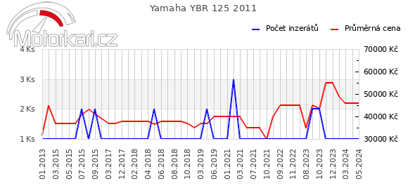 Yamaha YBR 125 2011