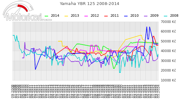 Yamaha YBR 125 2008-2014