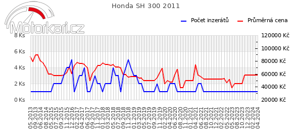 Honda SH 300 2011