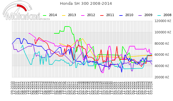 Honda SH 300 2008-2014