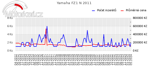 Yamaha FZ1 N 2011