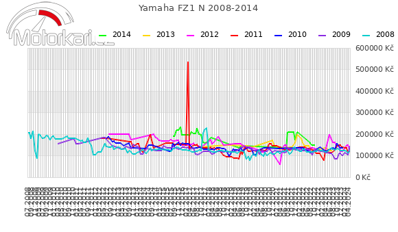Yamaha FZ1 N 2008-2014