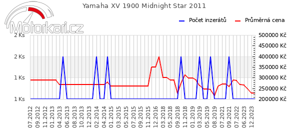 Yamaha XV 1900 Midnight Star 2011