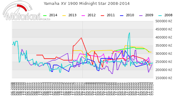 Yamaha XV 1900 Midnight Star 2008-2014