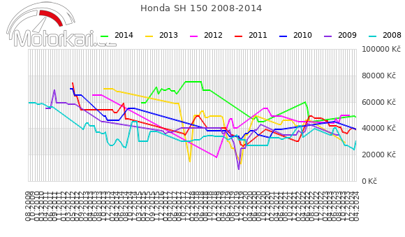 Honda SH 150 2008-2014